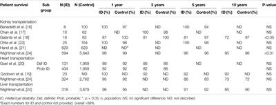 Outcome of Solid Organ Transplantation in Patients With Intellectual Disability: A Systematic Literature Review